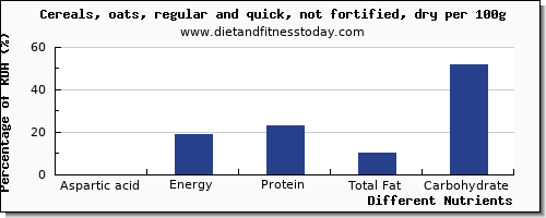 chart to show highest aspartic acid in oats per 100g